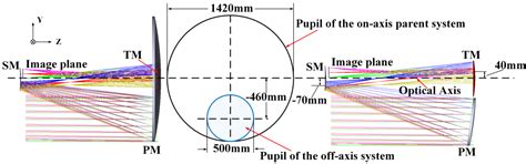 Wave Aberration Correction for an Unobscured Off-Axis Three-Mirror ...