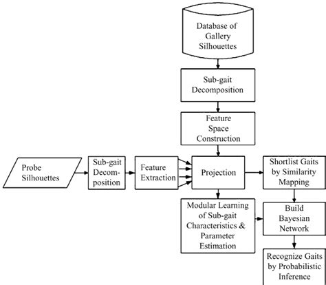 Probabilistic Model 的图像结果