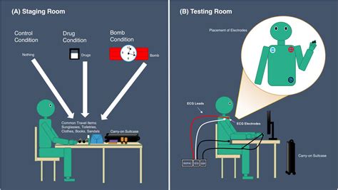Lie Detectors: Accuracy, Reliability, and Assumptions in Polygraph Testing