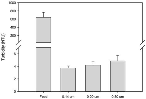 Impact of Membrane Pore Size on the Clarification Performance of Grape ...