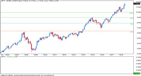 VFMDirect.in: NIFTY monthly charts