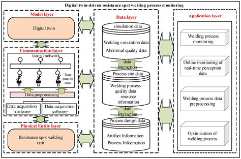 Quality Monitoring of Resistance Spot Welding Based on a Digital Twin