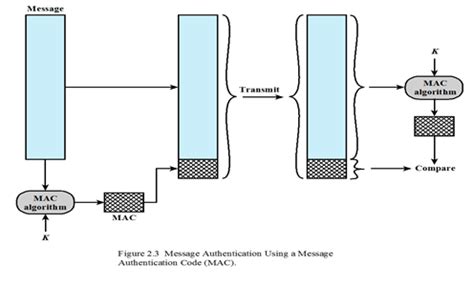 Image result for Mac Algorithm in Cryptography