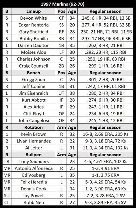 Which Florida Marlins World Series-championship team is better: 1997 or ...