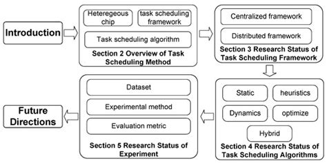 Review of Task-Scheduling Methods for Heterogeneous Chips