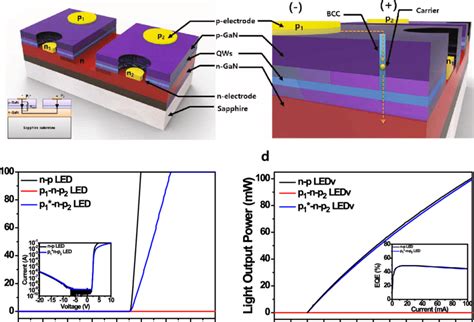 GaN LED Structure 的图像结果