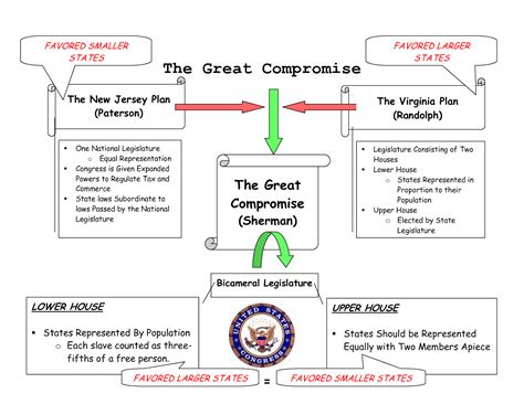Great Compromise Definition Apush at viisevenblog Blog