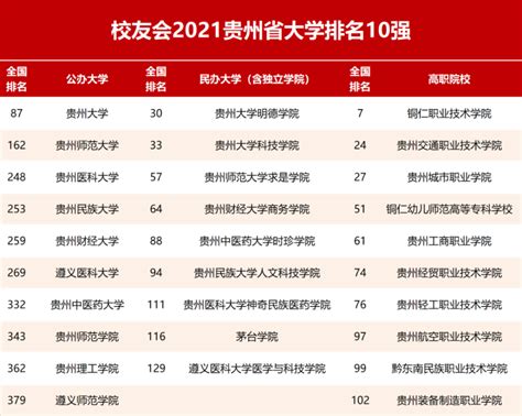 校友会2021贵州省大学排名，贵州大学第一_腾讯新闻