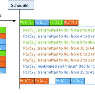 Strn Scheduling Algorithm 的图像结果