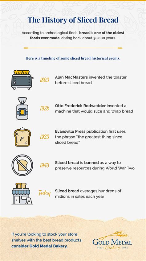 When Was Invented Sliced Bread