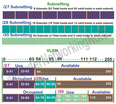 Image result for Subnetting VLSM Tutorial