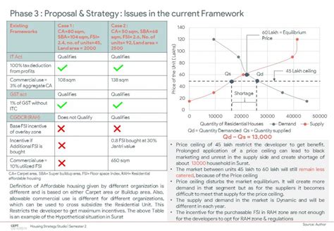 Inclusionary Housing Zone and Regulation | CEPT - Portfolio