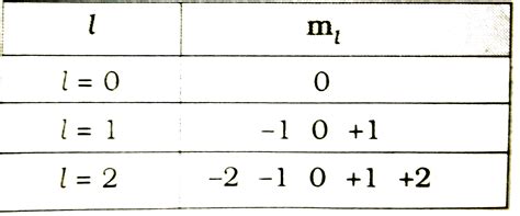 For n = 3. Write all the `m_(l)` values.