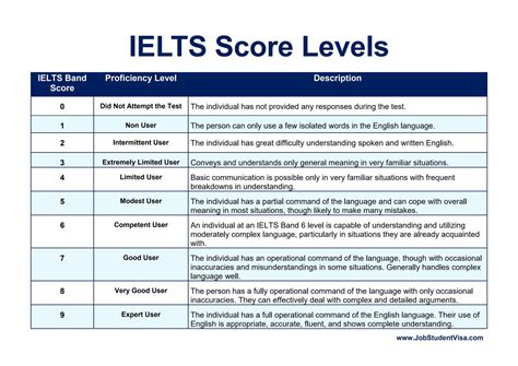 What are the IELTS Scores, Levels, and Test Types ? - JobStudentVisa.com