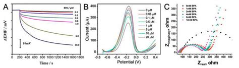 An Overview to Molecularly Imprinted Electrochemical Sensors for the ...