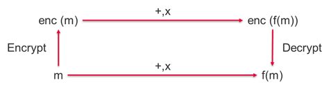 Image result for Homomorphic Encryption Sample