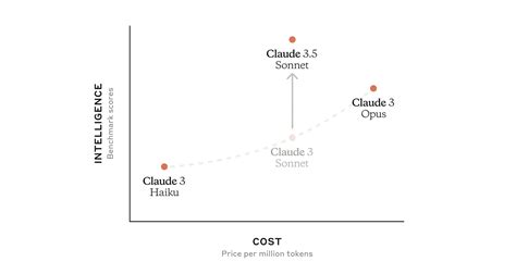 Introducing Claude 3.5 Sonnet  Anthropic