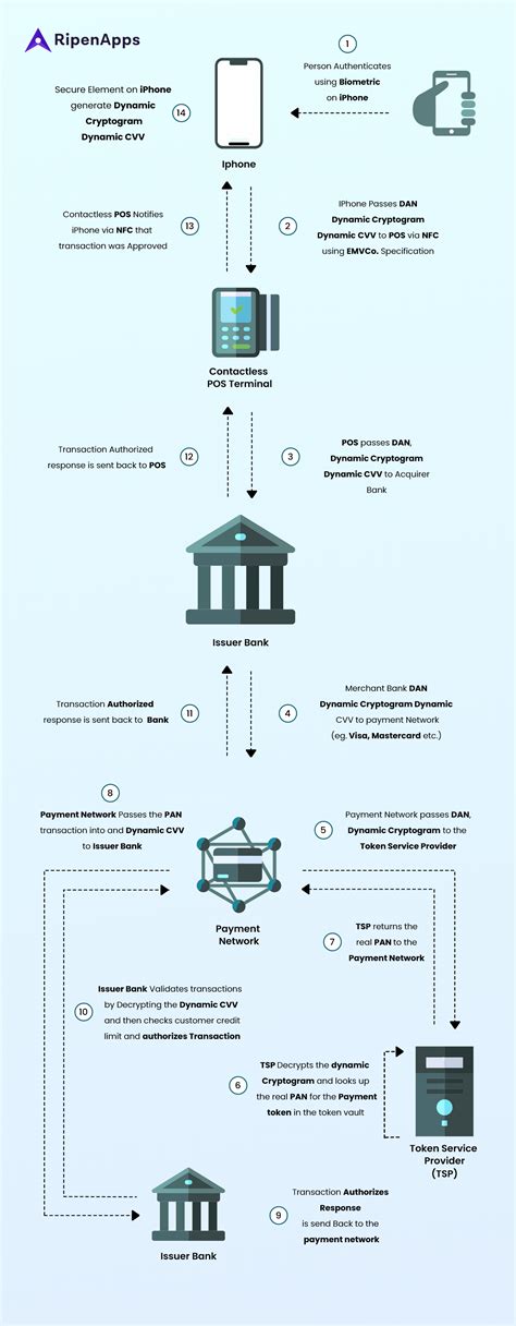 How does Apple pay and Google pay work - how does it work apple pay