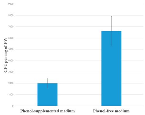Antioxidative Responses of Duckweed (Lemna minor L.) to Phenol and ...