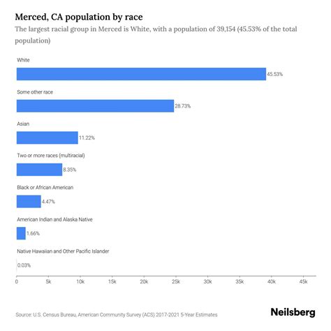 Merced, CA Population by Race & Ethnicity - 2023 | Neilsberg