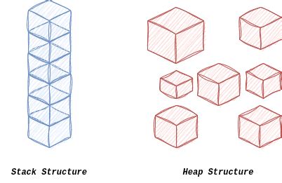 Image result for Heap and Stack Explained