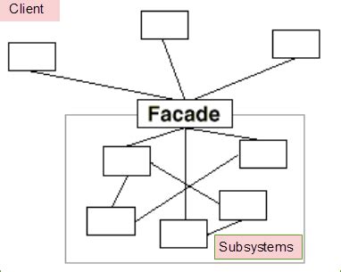 Java Facade Codewithease Varsha 的图像结果