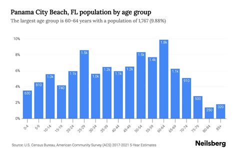 Panama City Beach, FL Population by Age - 2023 Panama City Beach, FL ...