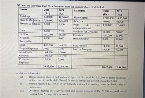 Q2. You are to prepare Cash Flow Statement from the Balance Sheets of ...
