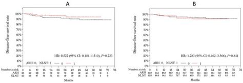 Oncologic Outcomes of Laparoscopic Radical Hysterectomy Using the No ...