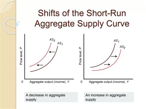 Aggregate Demand and Aggregate Supply and Curves | PPTX