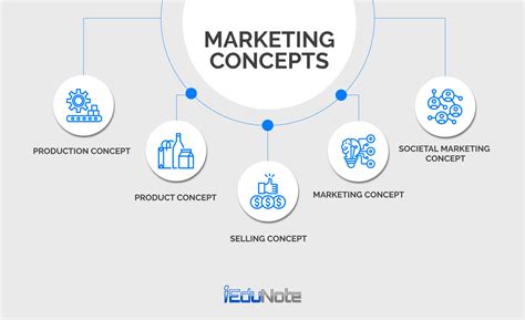 Marketing Concept Examples 的图像结果