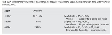 Phase transformation of olivine of the upper mantle transition zone ...