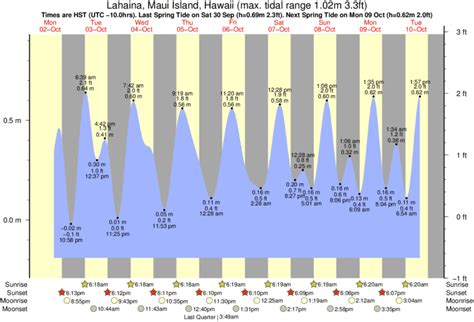 Tide Times and Tide Chart for Lahaina, Maui Island