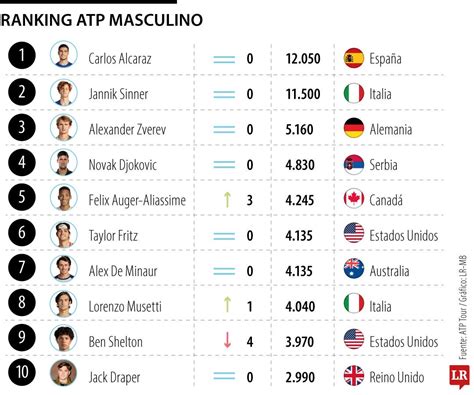 Carlos Alcaraz cerró el año en lo más alto del ranking ATP con 12.050 ...