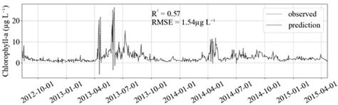 Evaluation of Machine Learning Predictions of a Highly Resolved Time ...