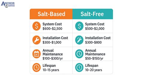 Water Softener System Cost in 2025: Types, Installation & Maintenance