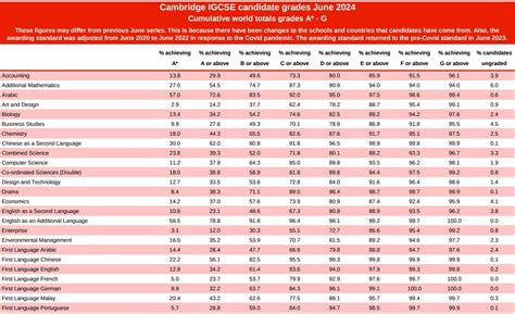 Cambridge IGCSE Result 2026: Check Cambridge IGCSE Result Dates ...