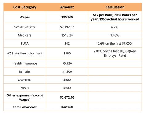 Estimate Employee Cost