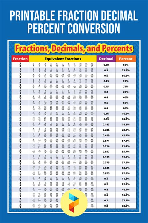 Printable Fraction Decimal Percent Conversion | Fractions decimals ...