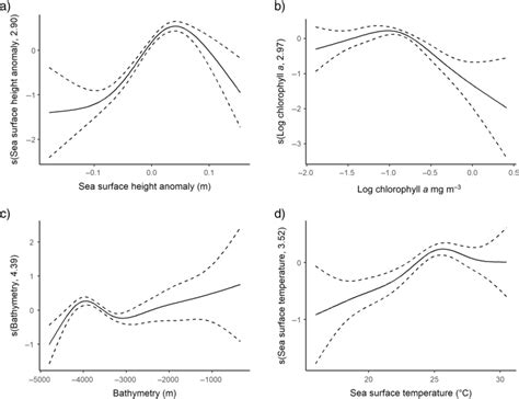 Image result for Linear Additive Model