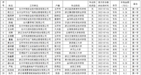 最高补助4.5万元！台州在职职工这项保障活动即将启动-台州频道
