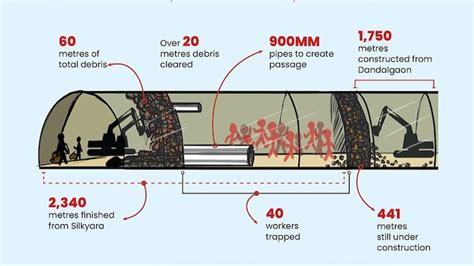 Uttarkashi tunnel rescue plan of 40 trapped workers involves 900mm ...