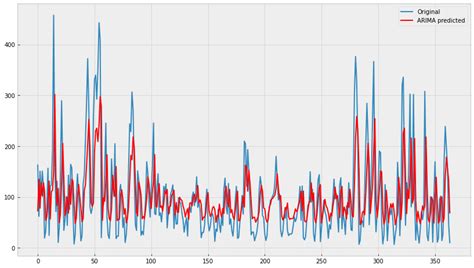 Linear Regression On Time Series Data in Excel and Python 的图像结果