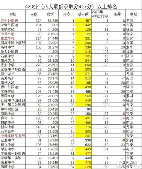 2019年深圳名校中考成绩排名真相,谁在进步,谁又在退步？ - 知乎