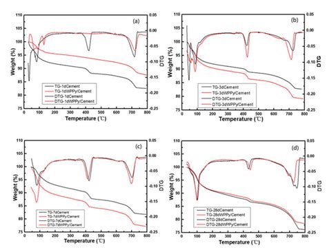 Preparation and Properties of Waterborne Polypyrrole/Cement Composites