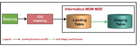 Image result for Idq Informatica Tutorial