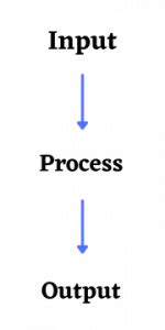 Image result for Procedure Computer Definition