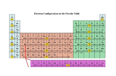 Image result for Electron Configuration Using Periodic Table
