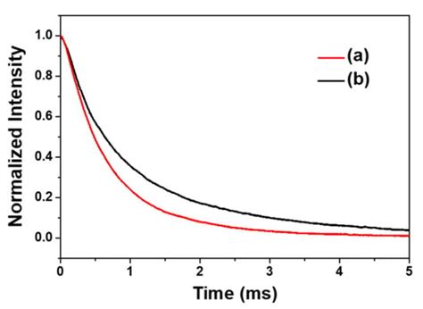 Luminescence Quenching Behavior of Hydrothermally Grown YVO4:Eu3 ...