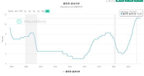 墨西哥货币汇率走势2023最新分析！未来还能投资墨西哥比索兑美元吗？